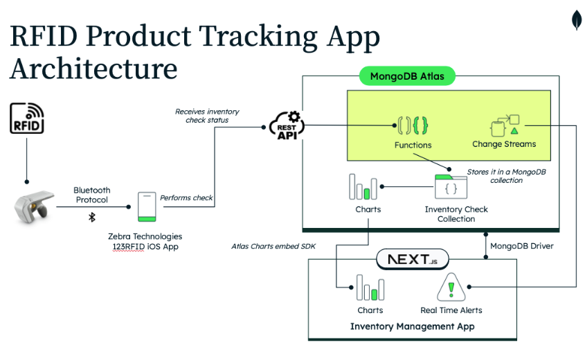 Example of an RFID Product Tracking Architecture based on the integration of the Zebra Technologies 123RFID App with the Atlas development data platform using an API Gateway.